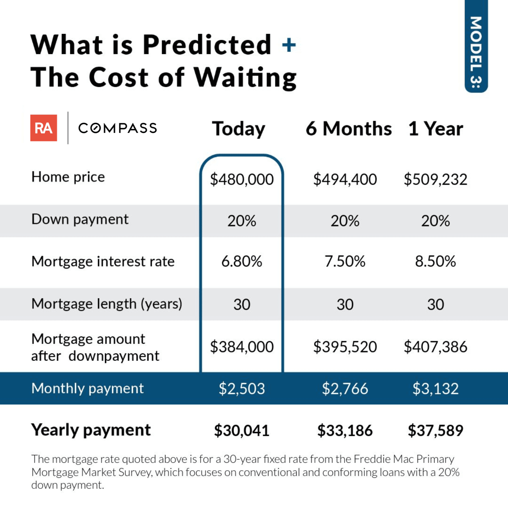 Cost of Waiting RA 3.png