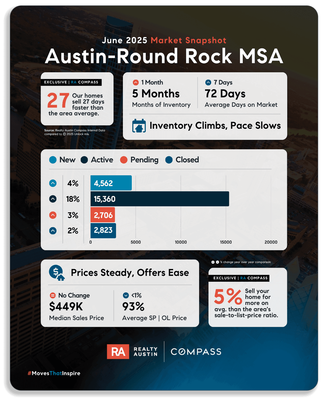 Austin Round Rock MSA June 2025 Housing Market Stats
